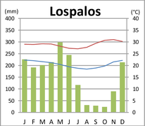 Lospalos