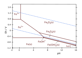 Fe–H2O