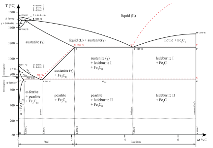 Martensiet komt niet voor in het ijzer-koolstofdiagram, omdat het metastabiel is