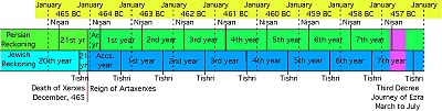 70 Haftanın başlangıcı: Pers kralı Artahşasta’nın krallığının yedinci yılında (MÖ. 457) çıkardığı ve Ezra tarafından kaydedilen ferman 70 haftanın başlangıcını gösterir. Kralların saltanat süreleri ‘Tahta Çıkma Yılı’nı izleyen yılbaşından yılbaşına sayılıyordu. Perslerin Yeni Yılı Nisan (modern takvime göre Mart-Nisan) ayında başlıyordu. Yahudilerin ulusal yeni yılı Tişri (Eylül-Ekim) ayında başlıyordu.