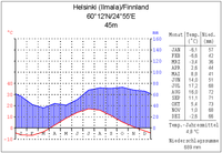 Klimadiagramm Helsinki