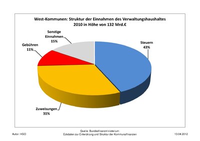 Struktur der Einnahmen des Verwaltungshaushaltes der westdeutschen Kommunen