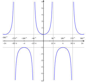 Wykres funkcji secans '"`UNIQ--postMath-00000073-QINU`"'