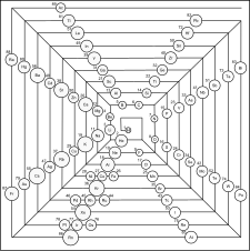 Tavola periodica "a piramide"