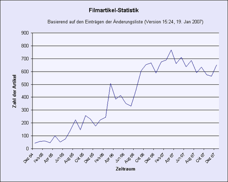 Statistik über den monatlichen Zuwachs an Filmartikeln, Stand Juni 2006