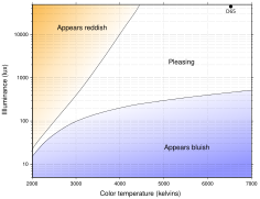 Kruithof curve