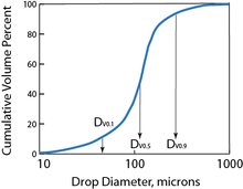 Cumulative drop size distribution graph alt text