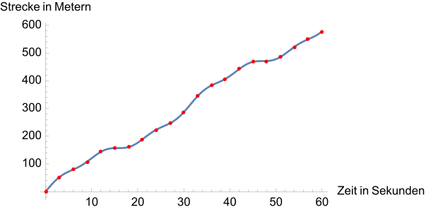 Übergang zu einer beliebig engmaschigen Tabelle, die nach Eintragung aller Punkte die Gestalt einer Kurve annimmt. Jedem Zeitpunkt zwischen 0 und 60 Sekunden wird ein Punkt auf der Kurve zugeordnet. Regionen, innerhalb derer die Kurve steiler nach oben verläuft, entsprechen Zeitabschnitten, in denen eine größere Strecke pro Zeitspanne zurückgelegt wird. In Regionen mit nahezu gleich bleibender Strecke, zum Beispiel im Bereich 15–20 Sekunden, fährt das Auto langsam und die Kurve verläuft flach.