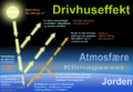 Enkelt diagram som viser mekanismene for drivhuseffekten.