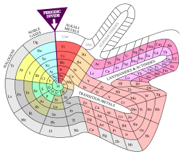 Tavola periodica "a spirale" di Theodor Benfey