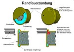 Randfeuerzündung einer Patrone