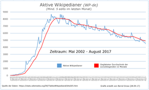 Aktive Wikipedianer in der de-WP - Stand bis August 2017