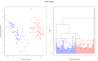 Daten und Dendrogramm mit der Median-Methode.