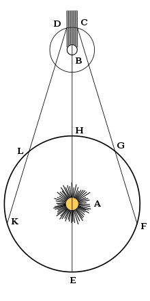 A diagram of a planet's orbit around the Sun and of a moon's orbit around another planet. The shadow of the latter planet is shaded.