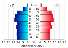 Bevolkingspiramide van de gemeente Ridderkerk