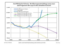 Recent Population Development and Projections (Population Development before Census 2011 (blue line); Recent Population Development according to the Census in Germany in 2011 (blue bordered line); Official projections for 2005-2030 (yellow line); for 2017-2030 (scarlet line); for 2020-2030 (green line)