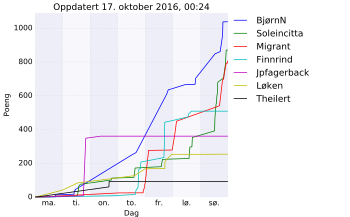 Resultatgraf