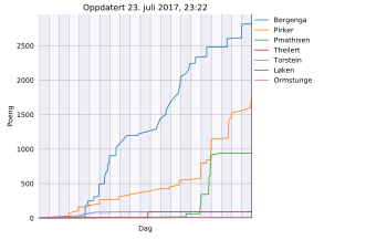 Resultatgraf