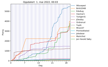 Resultatgraf