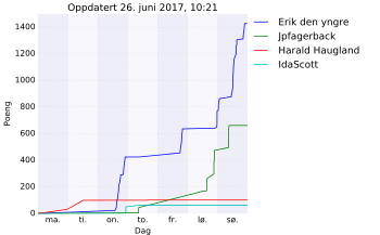 Resultatgraf