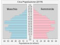 In Cina si è assistito ad un elevato incremento interrotto gradualmente negli anni '60-70, quando è stata introdotta la politica del figlio unico.