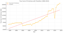 The graph illustrates the evolving "True Cost of Christmas" from 1984 to 2024, showcasing fluctuations and long-term growth. Starting at around $60,000 in 1984, the cost steadily climbed to just under $100,000 by the mid-1990s. A sharp decline occurred in 1995, bringing the cost down to approximately $50,000. However, the trend rebounded strongly, with consistent growth evident through the 2000s, surpassing $85,000 by 2009. Afterward, the costs exhibited significant increases, reaching peaks near $170,000 in 2018, followed by a notable dip in 2020 due to pandemic-related disruptions. From 2021 onwards, a strong recovery took place, with the 2024 total hitting a record high of $209,272. The trendline in the graph confirms the overall upward trajectory, driven by inflation, labor costs, and market dynamics over four decades.