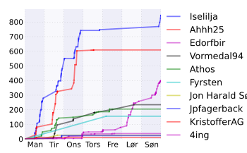 Resultatgraf