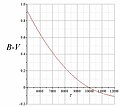 De kleurindex B-V als functie van de temperatuur