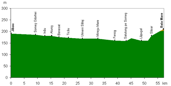 Höhenprofil