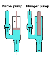 Kolbenpumpe und Plungerpumpe