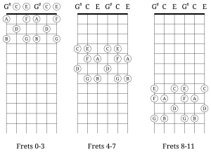 The fretboard of major-thirds tuning is segmented into four-fret intervals, frets 0–3, 4–7, and 8–11; the natural notes are labeled.