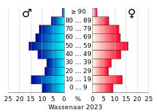 Bevolkingspiramide van de gemeente Wassenaar
