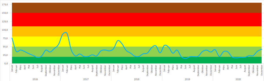 Luftqualität Krassowa 2016–2020[4]