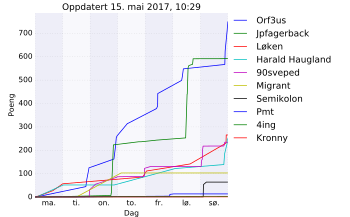 Resultatgraf