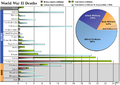 WW2 deaths by country/military/civilian/%