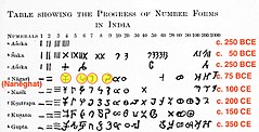 Numerals script history ancient India (some extracted from Sanskrit literary works, various places)
