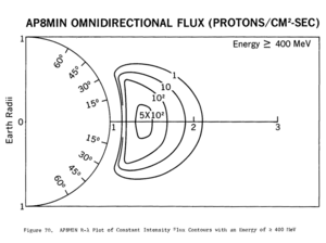 proton akısı (AP8 MIN omnidirectional)≥ 400 MeV