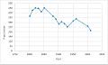 Graph showing the population change of Rendham between 1801 and 2011