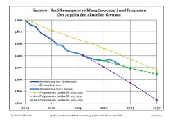 Recent Population Development and Projections (Population Development before Census 2011 (blue line); Recent Population Development according to the Census in Germany in 2011 (blue bordered line); Official projections for 2005-2030 (yellow line); for 2017-2030 (scarlet line); for 2020-2030 (green line)