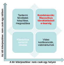 A hagyományos oktatás–távoktatás pozícióit szemlélteti