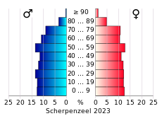 Bevolkingspiramide van de gemeente Scherpenzeel