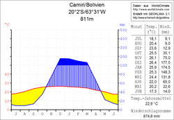 Klimadiagramm Camiri
