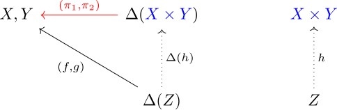 Commutative diagram showing how products have a universal property.