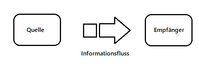 Ablaufdiagramm des Informationsflusses