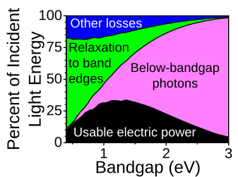 Breakdown of the causes for the Shockley-Queisser limit. The black height is energy that can be extracted as useful electrical power (the Shockley-Queisser efficiency limit); the pink height is energy of below-bandgap photons; the green height is energy lost when hot photogenerated electrons and holes relax to the band edges; the blue height is energy lost in the tradeoff between low radiative recombination versus high operating voltage.