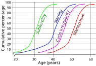 Age and female fertility