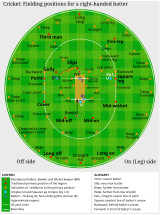 Cricket fielding positions for a right-handed batsman