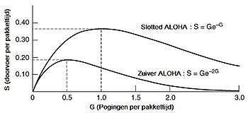 Afbeelding van 3 frames in functie van de tijd. Het eerste frame overlapt het tweede frame dat verzonden werd op t0 + t, deze overlapt met het laatste frame.