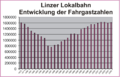 Fahrgastzahlen der Linzer Lokalbahn