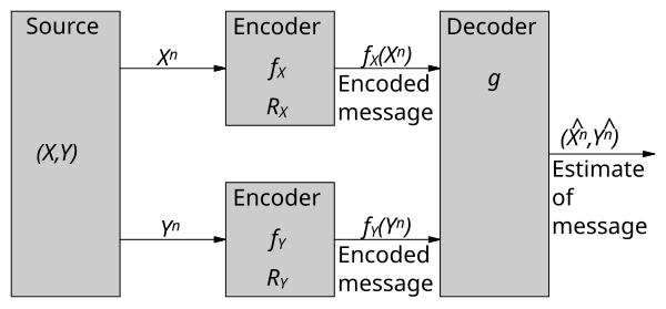 Setup of Slepian-Wolf problem for two sources